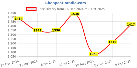 tatacliq.com Allen Solly Junior Maroon Solid Sweatshirt allen solly junior Price History Graph from 16 Dec 2024 to 4 Oct 2025
