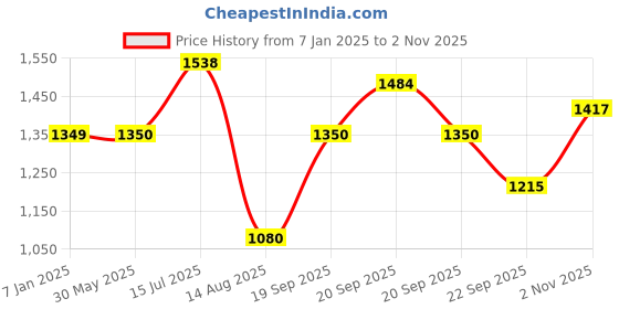 tatacliq.com Allen Solly Junior Maroon Solid Sweatshirt allen solly junior Price History Graph from 7 Jan 2025 to 2 Nov 2025