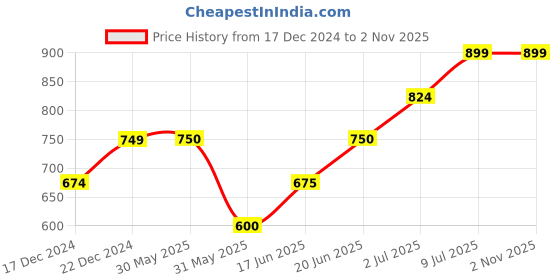 tatacliq.com Allen Solly Junior Maroon Solid Trousers allen solly junior Price History Graph from 17 Dec 2024 to 1 Nov 2025