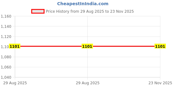 tatacliq.com Allen Solly Junior Maroon Solid Trousers allen solly junior Price History Graph from 29 Aug 2025 to 23 Nov 2025