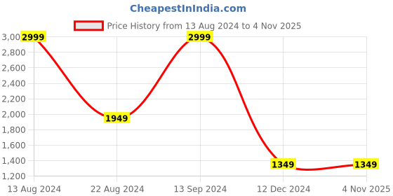 tatacliq.com Allen Solly Junior Maroon Textured Pattern Full Sleeves Jacket allen solly junior Price History Graph from 13 Aug 2024 to 4 Nov 2025