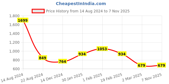 tatacliq.com Allen Solly Junior Maroon Textured Trousers allen solly junior Price History Graph from 14 Aug 2024 to 6 Nov 2025