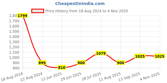tatacliq.com Allen Solly Junior Maroon Textured Trousers allen solly junior Price History Graph from 18 Aug 2024 to 3 Nov 2025