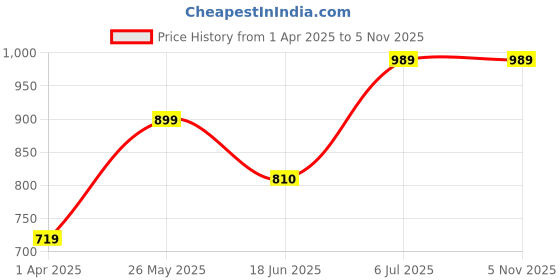tatacliq.com Allen Solly Junior Maroon Textured Trousers allen solly junior Price History Graph from 1 Apr 2025 to 5 Nov 2025