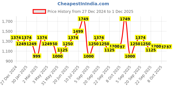 tatacliq.com Allen Solly Junior Mint Green Floral Print Frock allen solly junior Price History Graph from 27 Dec 2024 to 1 Dec 2025