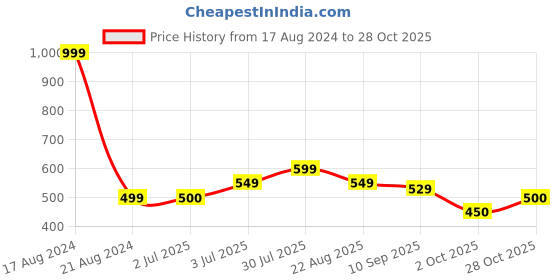 tatacliq.com Allen Solly Junior Mint Green Printed T-Shirt allen solly junior Price History Graph from 17 Aug 2024 to 28 Oct 2025