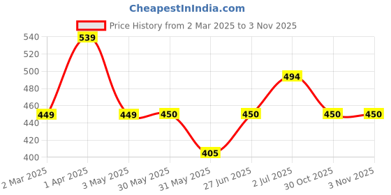tatacliq.com Allen Solly Junior Mint Green Printed T-Shirt allen solly junior Price History Graph from 2 Mar 2025 to 1 Nov 2025