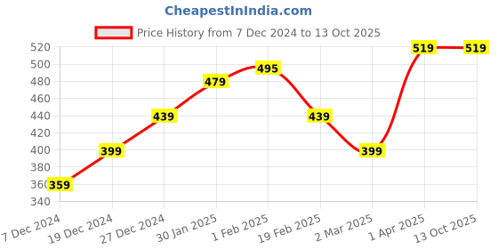 tatacliq.com Allen Solly Junior Mint Green Printed Top allen solly junior Price History Graph from 7 Dec 2024 to 12 Oct 2025