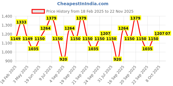 tatacliq.com Allen Solly Junior Multicolor Checks Dress allen solly junior Price History Graph from 18 Feb 2025 to 22 Nov 2025