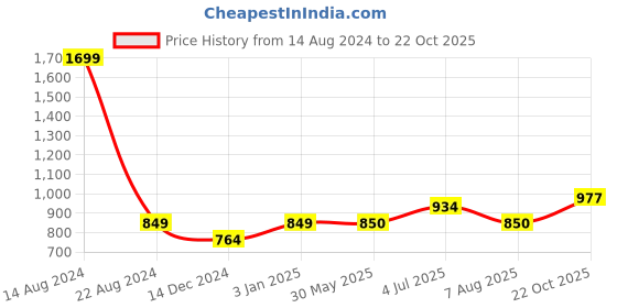 tatacliq.com Allen Solly Junior Multicolor Checks Full Sleeves Shirt allen solly junior Price History Graph from 14 Aug 2024 to 22 Oct 2025