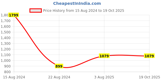 tatacliq.com Allen Solly Junior Multicolor Checks Full Sleeves Shirt allen solly junior Price History Graph from 15 Aug 2024 to 19 Oct 2025