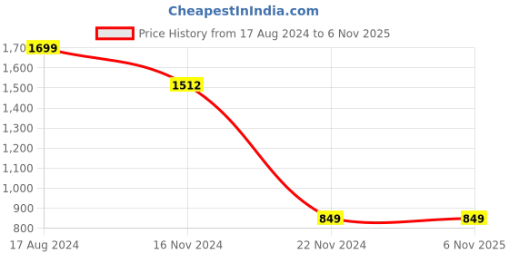 tatacliq.com Allen Solly Junior Multicolor Checks Full Sleeves Shirt allen solly junior Price History Graph from 17 Aug 2024 to 5 Nov 2025