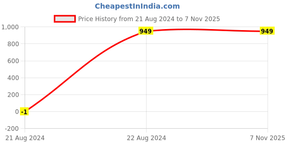 tatacliq.com Allen Solly Junior Multicolor Checks Full Sleeves Shirt allen solly junior Price History Graph from 21 Aug 2024 to 6 Nov 2025