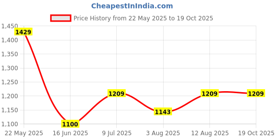 tatacliq.com Allen Solly Junior Multicolor Checks Full Sleeves Shirt allen solly junior Price History Graph from 22 May 2025 to 18 Oct 2025