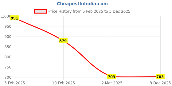 tatacliq.com Allen Solly Junior Multicolor Checks Full Sleeves Shirt allen solly junior Price History Graph from 5 Feb 2025 to 2 Dec 2025