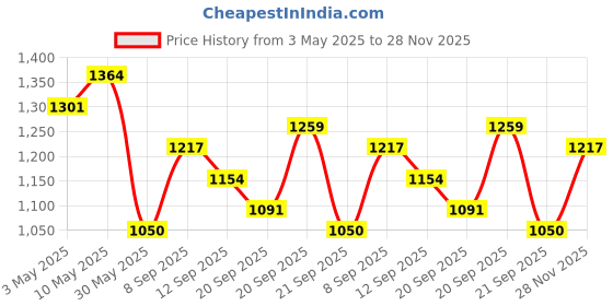 tatacliq.com Allen Solly Junior Multicolor Checks Full Sleeves Shirt allen solly junior Price History Graph from 3 May 2025 to 28 Nov 2025