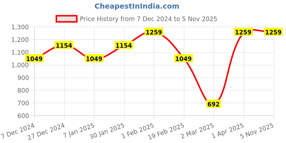 tatacliq.com Allen Solly Junior Multicolor Checks Full Sleeves Shirt (Pack Of 2) allen solly junior Price History Graph from 7 Dec 2024 to 4 Nov 2025