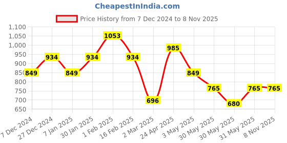 tatacliq.com Allen Solly Junior Multicolor Chequered Full Sleeves Shirt allen solly junior Price History Graph from 7 Dec 2024 to 7 Nov 2025