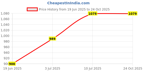 tatacliq.com Allen Solly Junior Multicolor Chequered Full Sleeves Shirt allen solly junior Price History Graph from 19 Jun 2025 to 24 Oct 2025