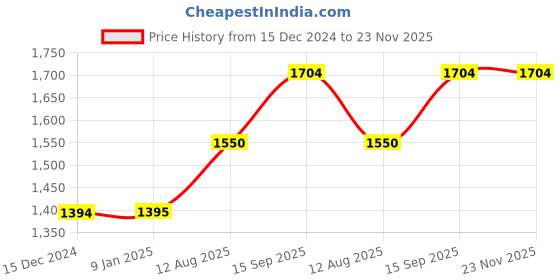 tatacliq.com Allen Solly Junior Multicolor Color Block Full Sleeves Jacket allen solly junior Price History Graph from 15 Dec 2024 to 23 Nov 2025