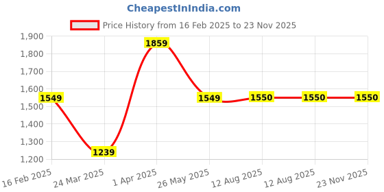 tatacliq.com Allen Solly Junior Multicolor Color Block Full Sleeves Jacket allen solly junior Price History Graph from 16 Feb 2025 to 23 Nov 2025