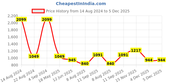 tatacliq.com Allen Solly Junior Multicolor Color Block Full Sleeves Sweatshirt allen solly junior Price History Graph from 14 Aug 2024 to 5 Dec 2025