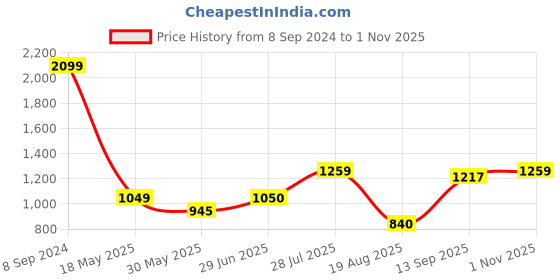 tatacliq.com Allen Solly Junior Multicolor Color Block Full Sleeves Sweatshirt allen solly junior Price History Graph from 8 Sep 2024 to 1 Nov 2025