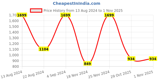 tatacliq.com Allen Solly Junior Multicolor Color Block Full Sleeves Sweatshirt allen solly junior Price History Graph from 13 Aug 2024 to 31 Oct 2025
