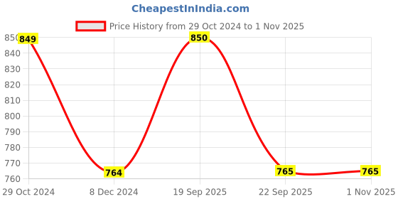 tatacliq.com Allen Solly Junior Multicolor Color Block Full Sleeves Sweatshirt allen solly junior Price History Graph from 29 Oct 2024 to 30 Oct 2025