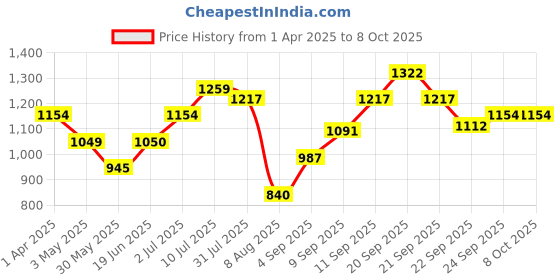tatacliq.com Allen Solly Junior Multicolor Color Block Full Sleeves Sweatshirt allen solly junior Price History Graph from 1 Apr 2025 to 7 Oct 2025