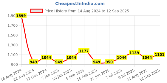 tatacliq.com Allen Solly Junior Multicolor Color Block Polo T-Shirt allen solly junior Price History Graph from 14 Aug 2024 to 12 Sep 2025