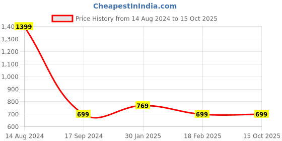 tatacliq.com Allen Solly Junior Multicolor Color Block Polo T-Shirt allen solly junior Price History Graph from 14 Aug 2024 to 14 Oct 2025
