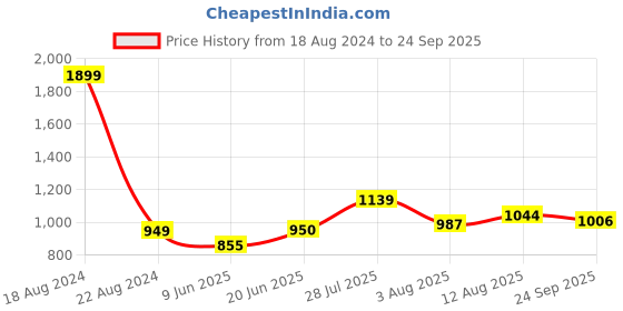 tatacliq.com Allen Solly Junior Multicolor Color Block Polo T-Shirt allen solly junior Price History Graph from 18 Aug 2024 to 24 Sep 2025