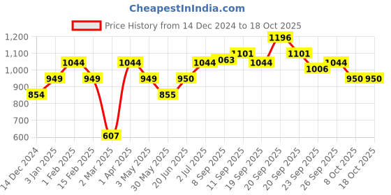 tatacliq.com Allen Solly Junior Multicolor Color Block Polo T-Shirt allen solly junior Price History Graph from 14 Dec 2024 to 17 Oct 2025