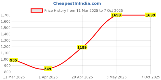 tatacliq.com Allen Solly Junior Multicolor Color Block Polo T-Shirt allen solly junior Price History Graph from 11 Mar 2025 to 7 Oct 2025