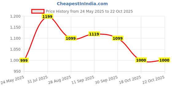 tatacliq.com Allen Solly Junior Multicolor Color Block Polo T-Shirt allen solly junior Price History Graph from 24 May 2025 to 22 Oct 2025