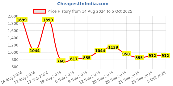 tatacliq.com Allen Solly Junior Multicolor Color Block Sweater allen solly junior Price History Graph from 14 Aug 2024 to 5 Oct 2025