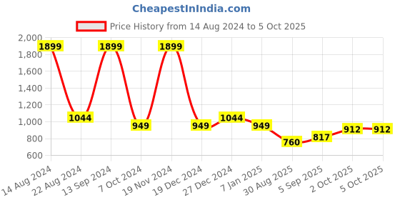 tatacliq.com Allen Solly Junior Multicolor Color Block Sweater allen solly junior Price History Graph from 14 Aug 2024 to 5 Oct 2025