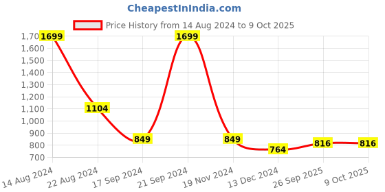 tatacliq.com Allen Solly Junior Multicolor Color Block Sweater allen solly junior Price History Graph from 14 Aug 2024 to 8 Oct 2025