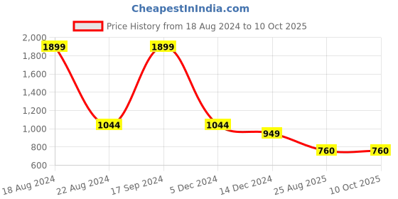tatacliq.com Allen Solly Junior Multicolor Color Block Sweater allen solly junior Price History Graph from 18 Aug 2024 to 10 Oct 2025