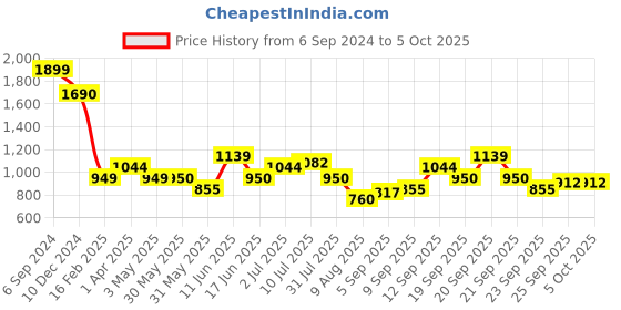 tatacliq.com Allen Solly Junior Multicolor Color Block Sweater allen solly junior Price History Graph from 6 Sep 2024 to 5 Oct 2025