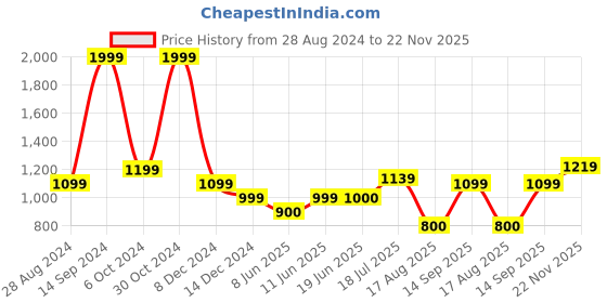 tatacliq.com Allen Solly Junior Multicolor Color Block Sweater allen solly junior Price History Graph from 28 Aug 2024 to 22 Nov 2025