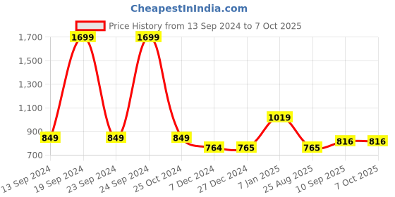 tatacliq.com Allen Solly Junior Multicolor Color Block Sweater allen solly junior Price History Graph from 13 Sep 2024 to 7 Oct 2025