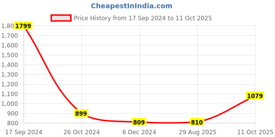 tatacliq.com Allen Solly Junior Multicolor Color Block Sweater allen solly junior Price History Graph from 17 Sep 2024 to 11 Oct 2025