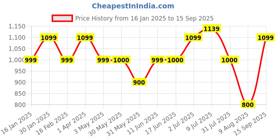 tatacliq.com Allen Solly Junior Multicolor Color Block Sweater allen solly junior Price History Graph from 16 Jan 2025 to 15 Sep 2025
