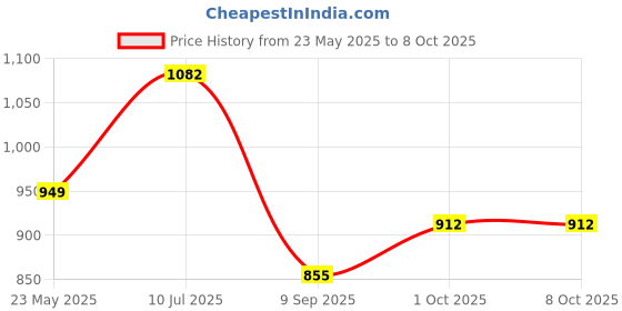 tatacliq.com Allen Solly Junior Multicolor Color Block Sweater allen solly junior Price History Graph from 23 May 2025 to 8 Oct 2025