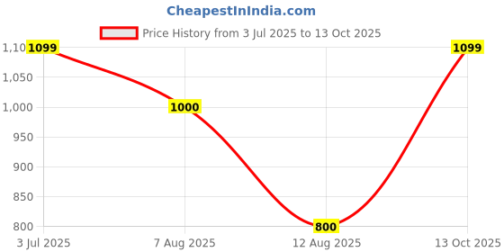 tatacliq.com Allen Solly Junior Multicolor Color Block Sweater allen solly junior Price History Graph from 3 Jul 2025 to 13 Oct 2025