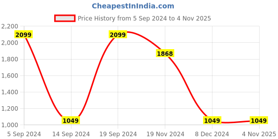 tatacliq.com Allen Solly Junior Multicolor Cotton Chequered Full Sleeves Shirt allen solly junior Price History Graph from 5 Sep 2024 to 3 Nov 2025