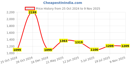 tatacliq.com Allen Solly Junior Multicolor Cotton Chequered Full Sleeves Shirt allen solly junior Price History Graph from 25 Oct 2024 to 8 Nov 2025