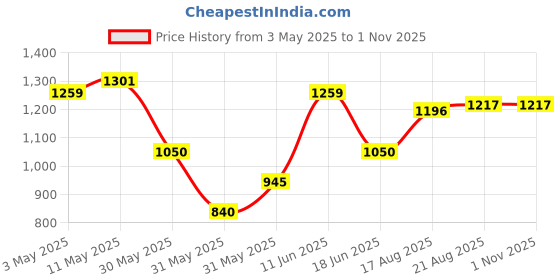 tatacliq.com Allen Solly Junior Multicolor Cotton Chequered Full Sleeves Shirt allen solly junior Price History Graph from 3 May 2025 to 1 Nov 2025